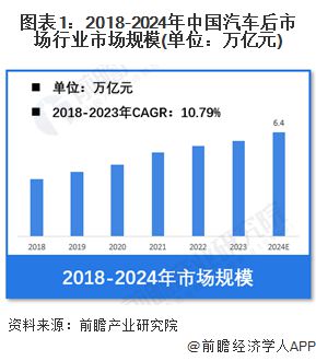 中国汽车后行业规模将达到64万亿元 传统占比超85%PG麻将胡了【汽车后市场】行业市场规模：2024年(图3)